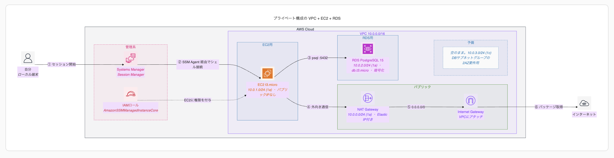 全体の構成図