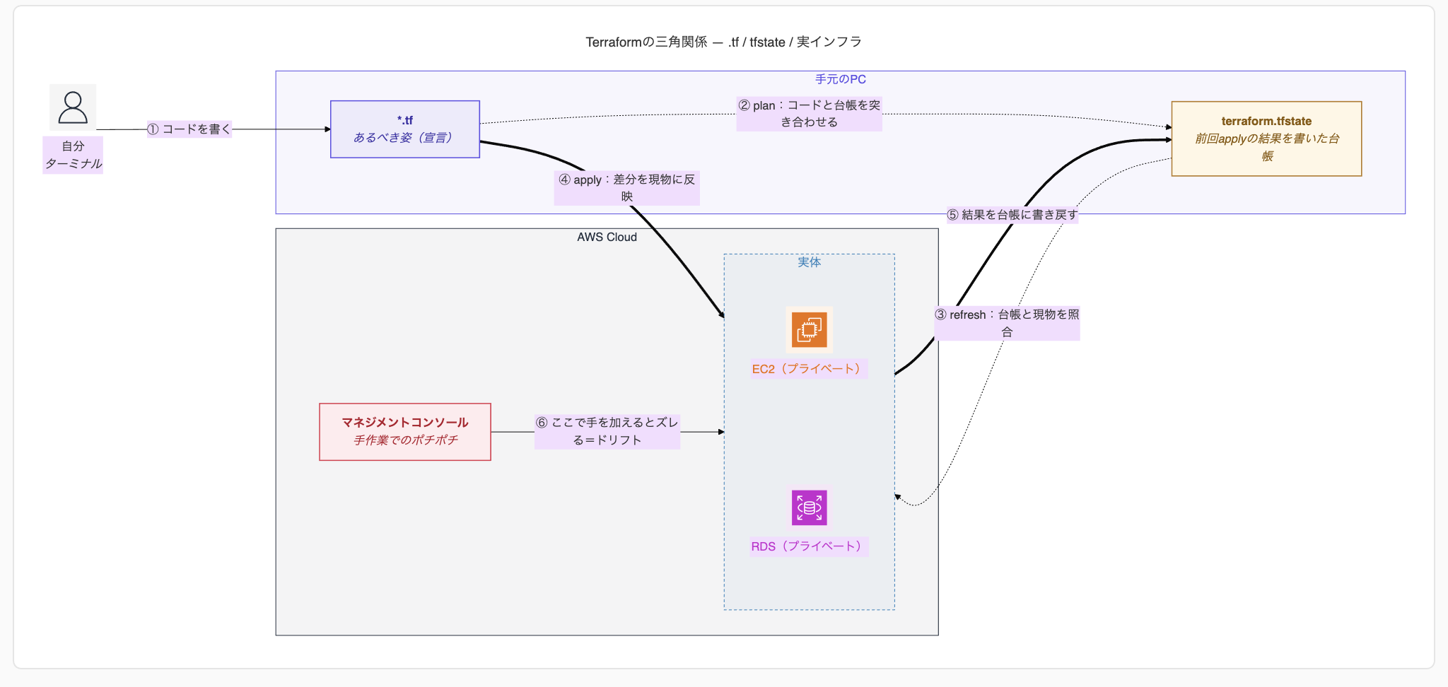 .tf・tfstate・実インフラの関係とドリフト